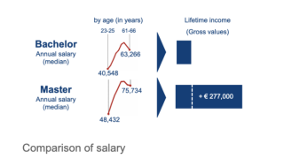 Comparison of salary